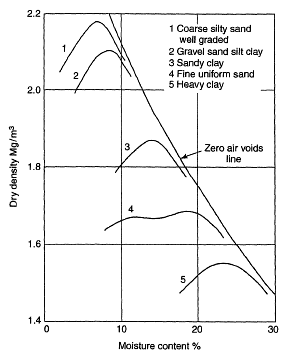 compaction curve for different soil types